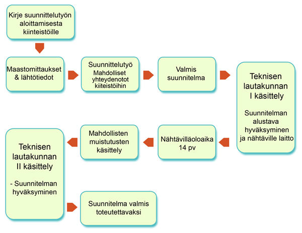 kaavio katusuunnitteluprosessista