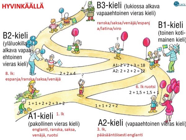 kielipolku A1, A2, B1 ja B2 kielet ja tuntijako