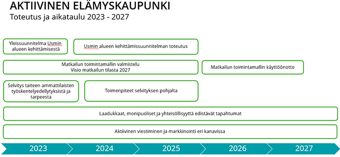 Aktiivinen elämyskaupunki