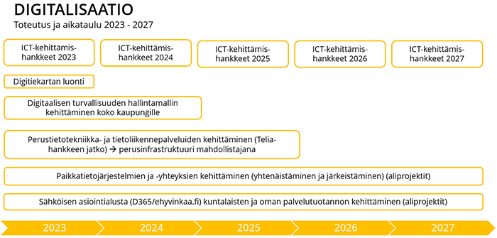 digitalisaation aikataulukuva