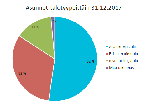 Kuvassa kaaviokuva Asunnot talotyypeittäin 31.12.2017