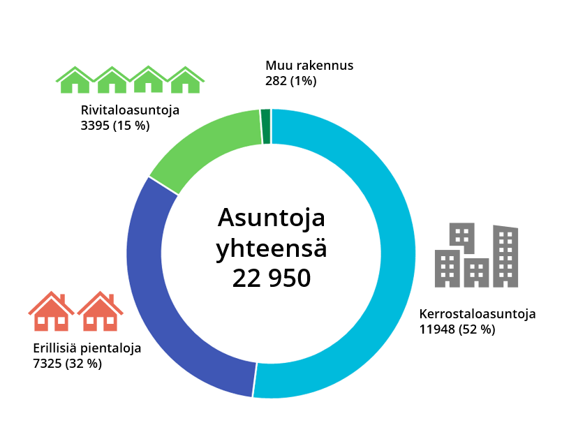 Kuvassa kerrottu eri asumismuodot kappalemäärinä ja prosentteina. Kuvassa oleva teksti purettu auki kuvan alle.