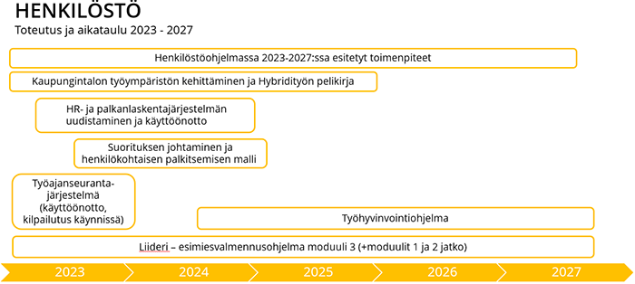 Henkilostön aikataulukuva