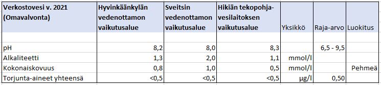 Taulukko verkostovedestä