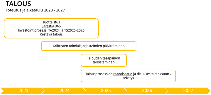 talouden aikataulut