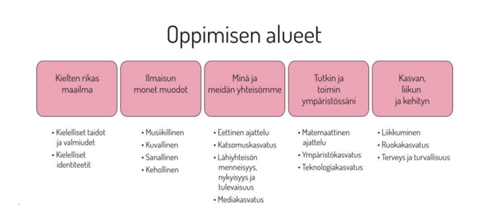 tekstiruudut oppimisen alueista