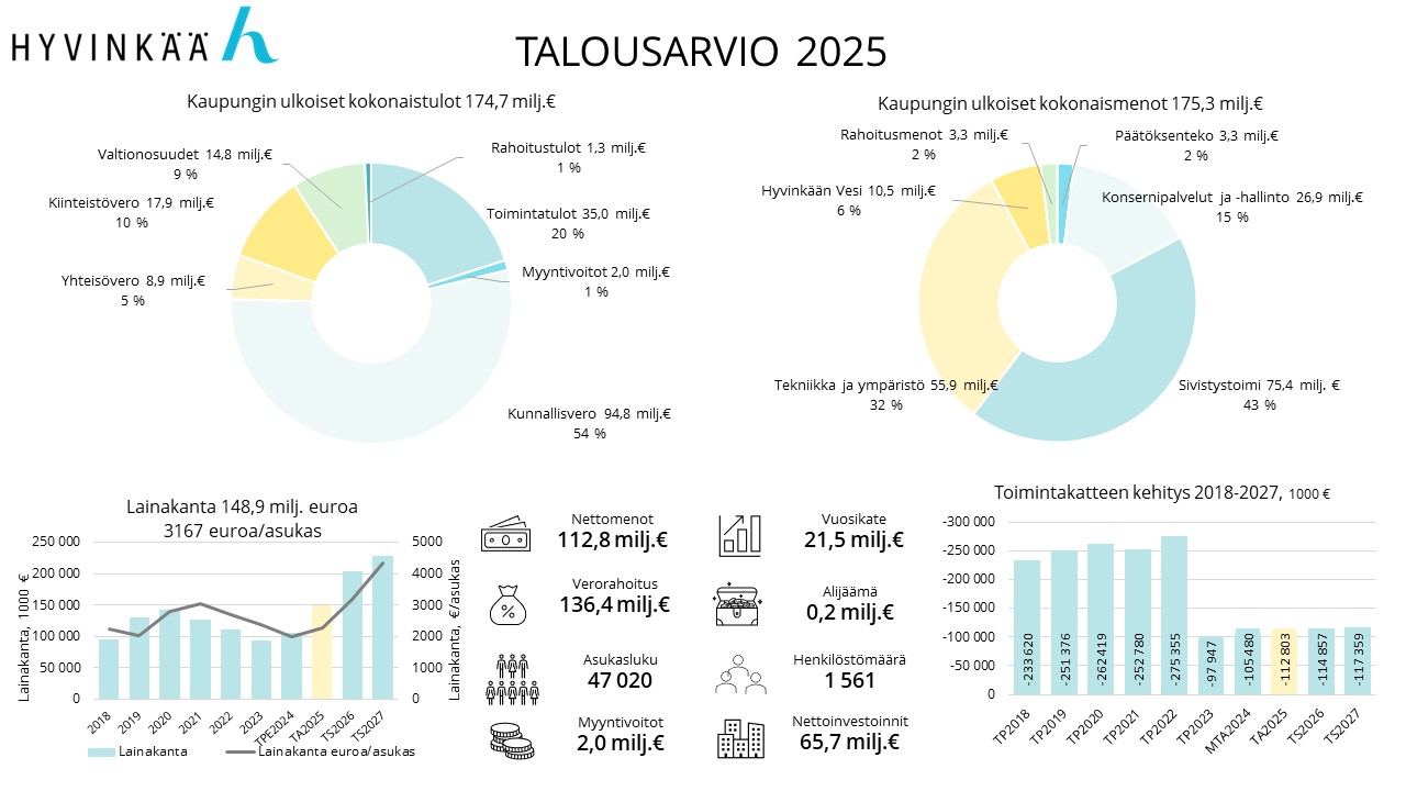 Talousarvio 2025 koonti. Teksti purettu auki kuvan alapuolelle