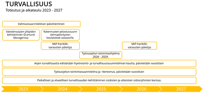 turvallisuuden aikataulukuva