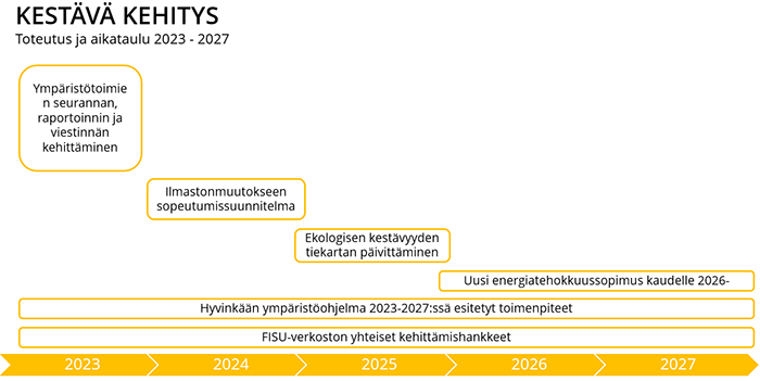 kestavä kehitys  aikataulukuva