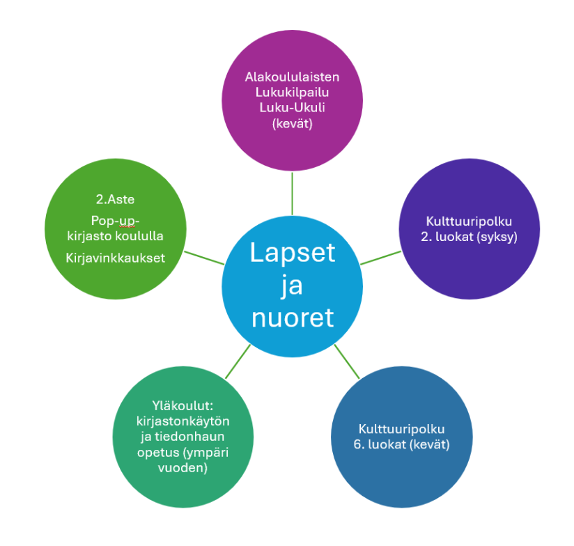Kaaviokuvassa lasten ja nuorten mediakasvaksellinen sisältö