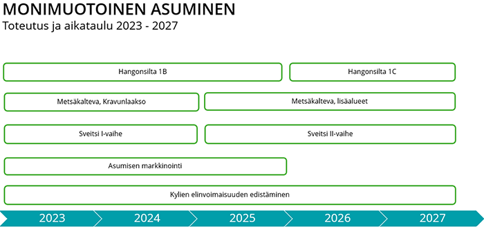 monimuotoinen asuminen