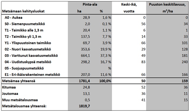 Taulukko metsämaan kehitysluokat