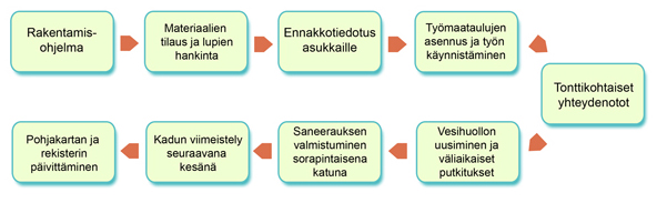 Kaavio rakentamisohjelmasta