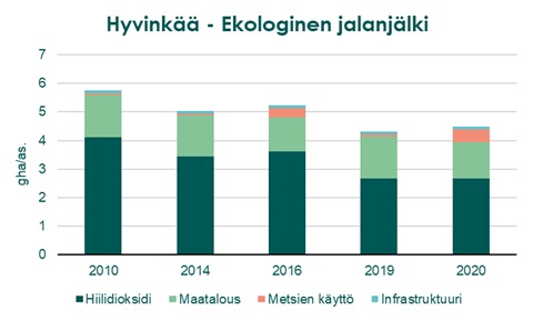 Hyvinkääläisen ekologinen jalanjälki 2010-2020 gha kuvana.jpg