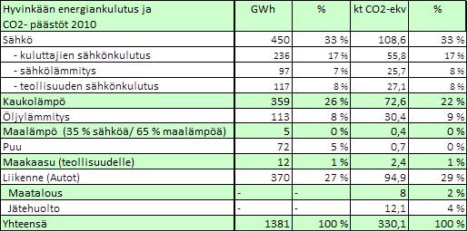 Taulukko Hyvinkään energiankulutus ja CO2-päästöt. Klikkaa kuvaa purettuun taulukkoon.