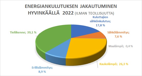 Energiankulutuksen jakautuminen Hyvinkäällä 2022.jpg