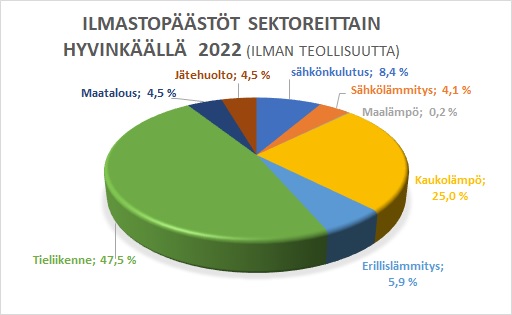 Ilmastopäästöjen jakautuminen Hyvinkäällä 2022.jpg