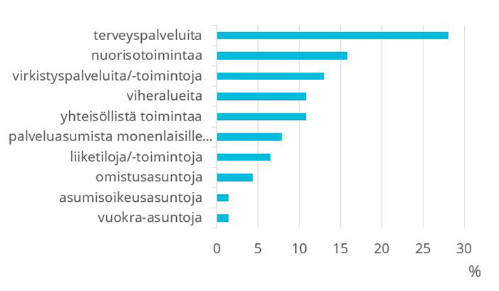 Kaavio: Mitä toimintoja tai millaisia asuntoja alueelle tulisi lisätä?