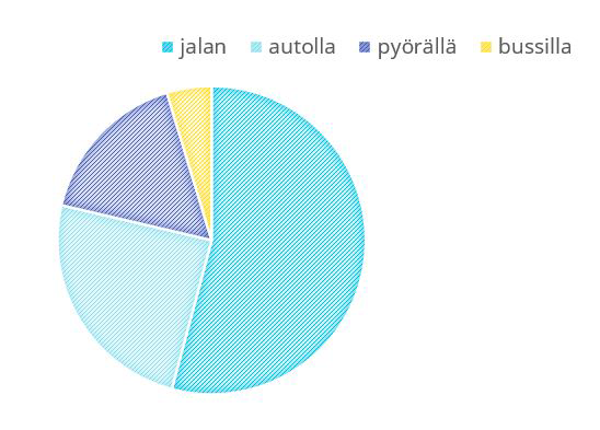 Kaavio: Millä kuljet kauppaan, päiväkotiin, kouluun?