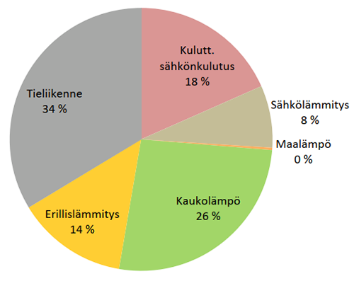 Taulukko Hyvinkään energiankulutus ja CO2-päästöt. Klikkaa kuvaa purettuun taulukkoon.