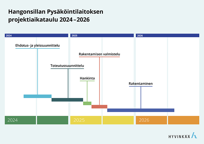 Pysakointilaitoksen projektiaikataulu.