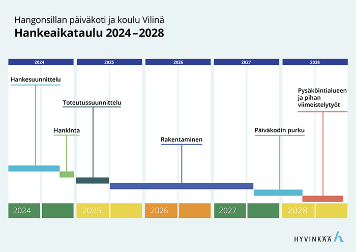 Päiväikoti ja koulu Vilinän projektiaikataulu.