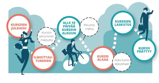 polku ilmoittautumisesta kurssin alkamiseen ja kurssin päättymiseen laskutustiedoilla
