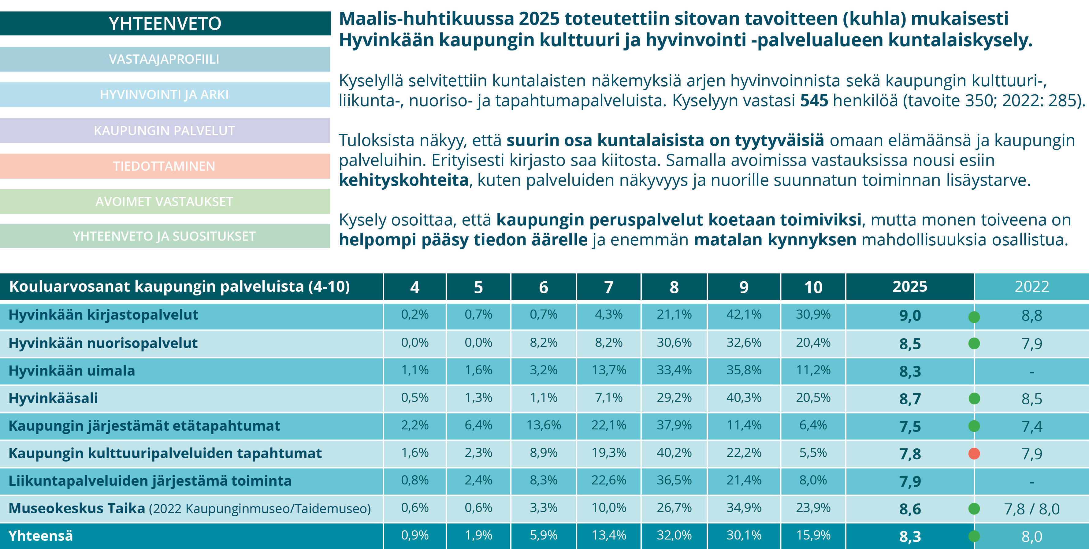 Kuvassa kyselyn tulosten esitteymateriaalin yhteenvetosivu