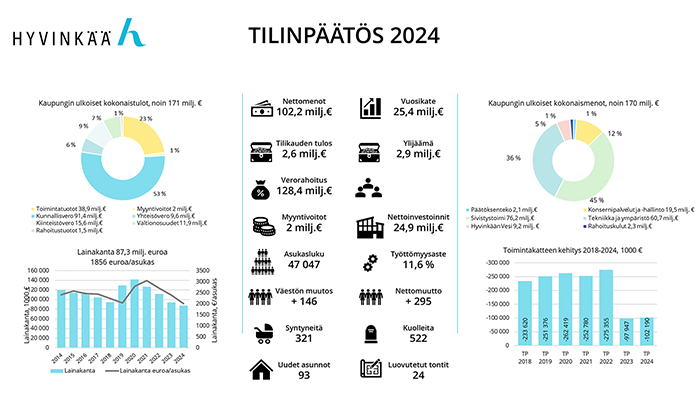 tilipäätös kaaviona