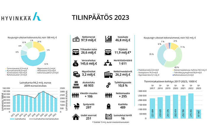 tilipäätös kaaviona