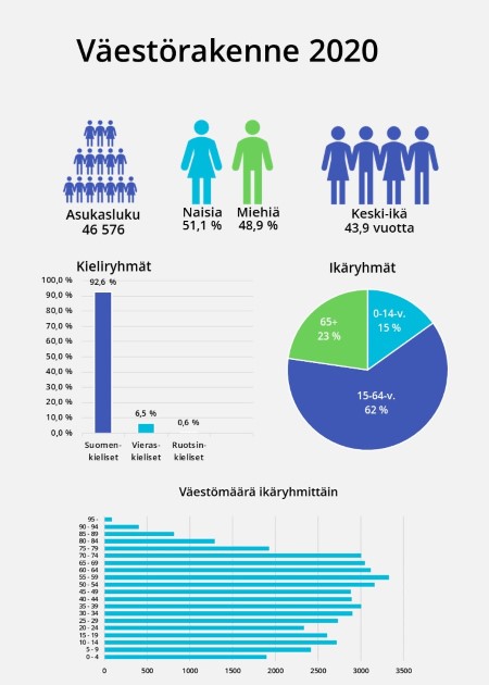 Kuva Hyvinkään väestörakenteesta vuonna 2020