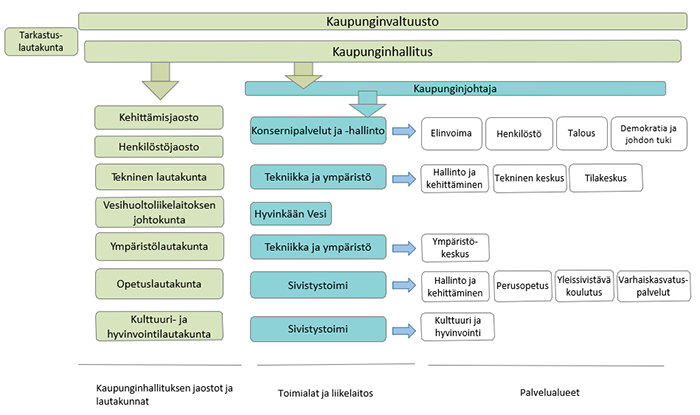 Kaupungin organisaatiokaavio