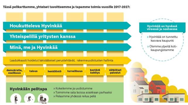 Kuvassa pelikirjan kaaviokuva, jossa päälimmäisinä Houkutteleva Hyvinkää, Yhteispelillä yritysten kanssa ja Minä, me ja Hyvinkää