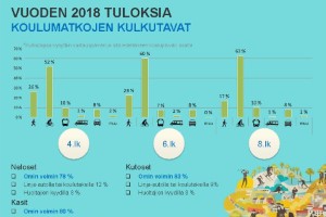 Kuvassa tilastokuva koulumatkoista. Teksti purettu auki kuvan alapuolelle.