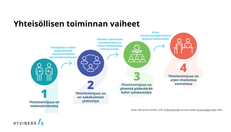 Kuvassa avattuyhteisöllisen toiminnan vaiheet