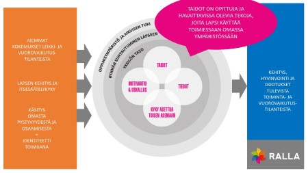 Kuva Ralla leikki- ja kaveritaitojen havainnointimenetelmälle. Tarkemmat tekstit selviävät Rallan sivuilta.