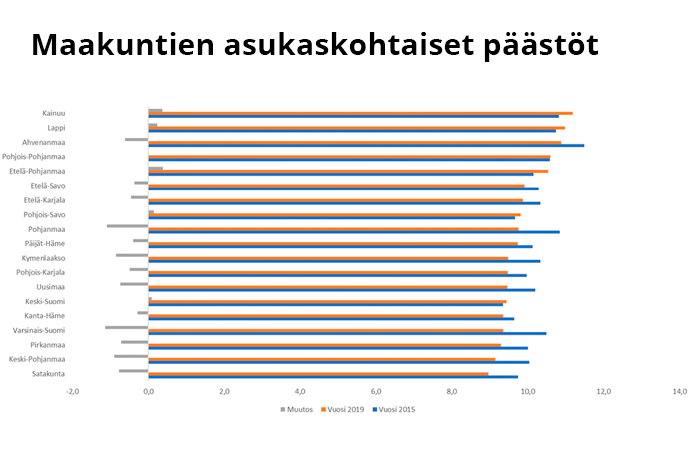 Maakuntien asukaskohtaiset paastot 2024